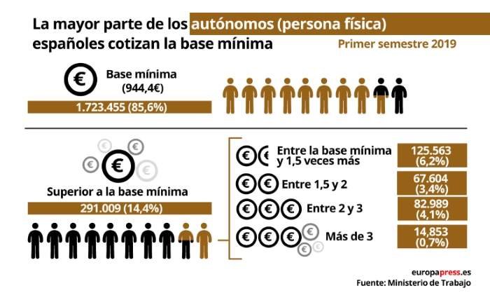 ¿Cómo es el perfil de los autónomos en España?