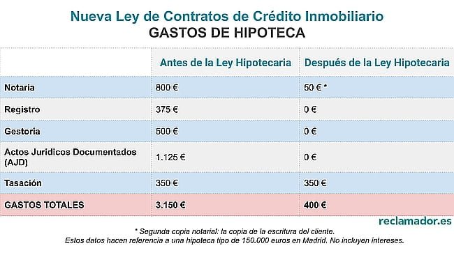 El consumidor necesita ahora menos ahorros para acceder a una hipoteca