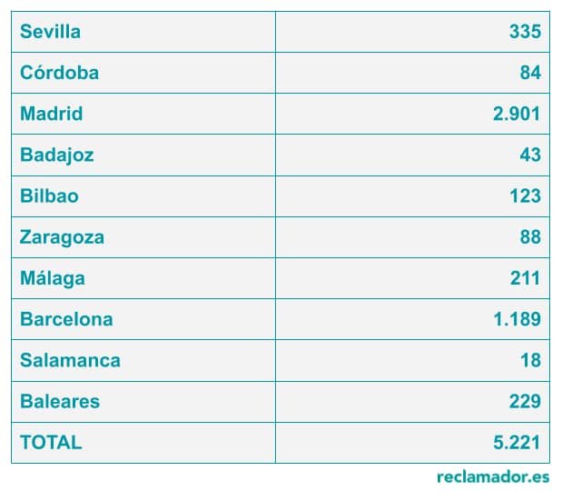 Los 10 juzgados especializados en cláusulas abusivas más colapsados de España